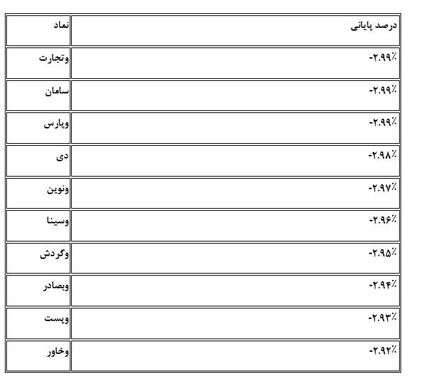 بازار قرمز بود، بانکیها قرمزتر؛ بانکیها روی دور نزول