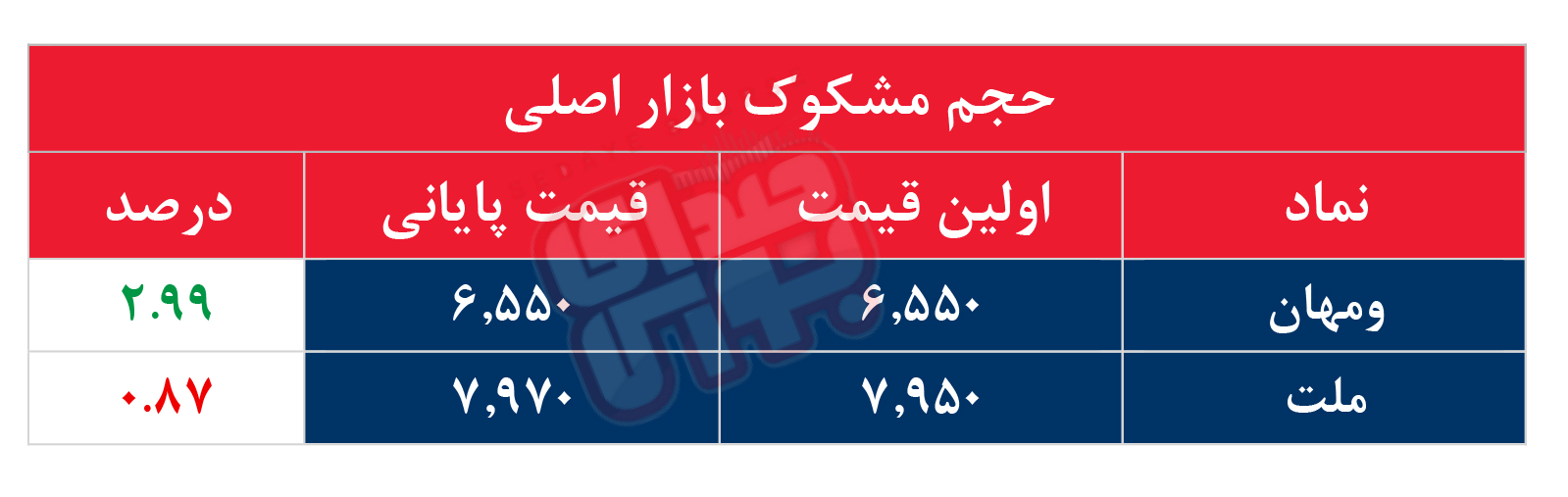 کدام نمادها مشکوک معامله شدند؟ ۲۶ مهر ۱۴۰۵