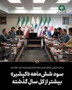 سود شش‌ماهه کپشیر بیشتر از کل سال گذشته
