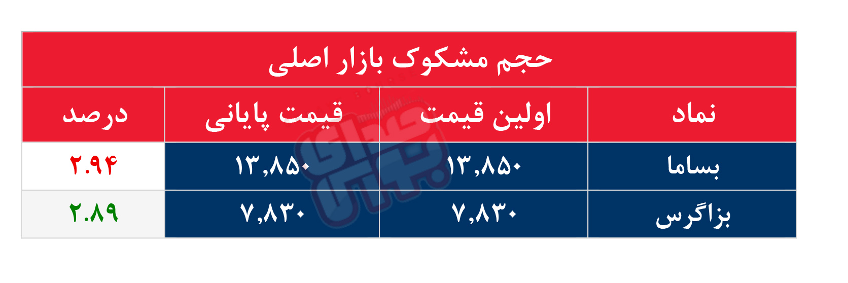 کدام نمادها مشکوک معامله شدند؟ ۲۷ مهر ۱۴۰۵