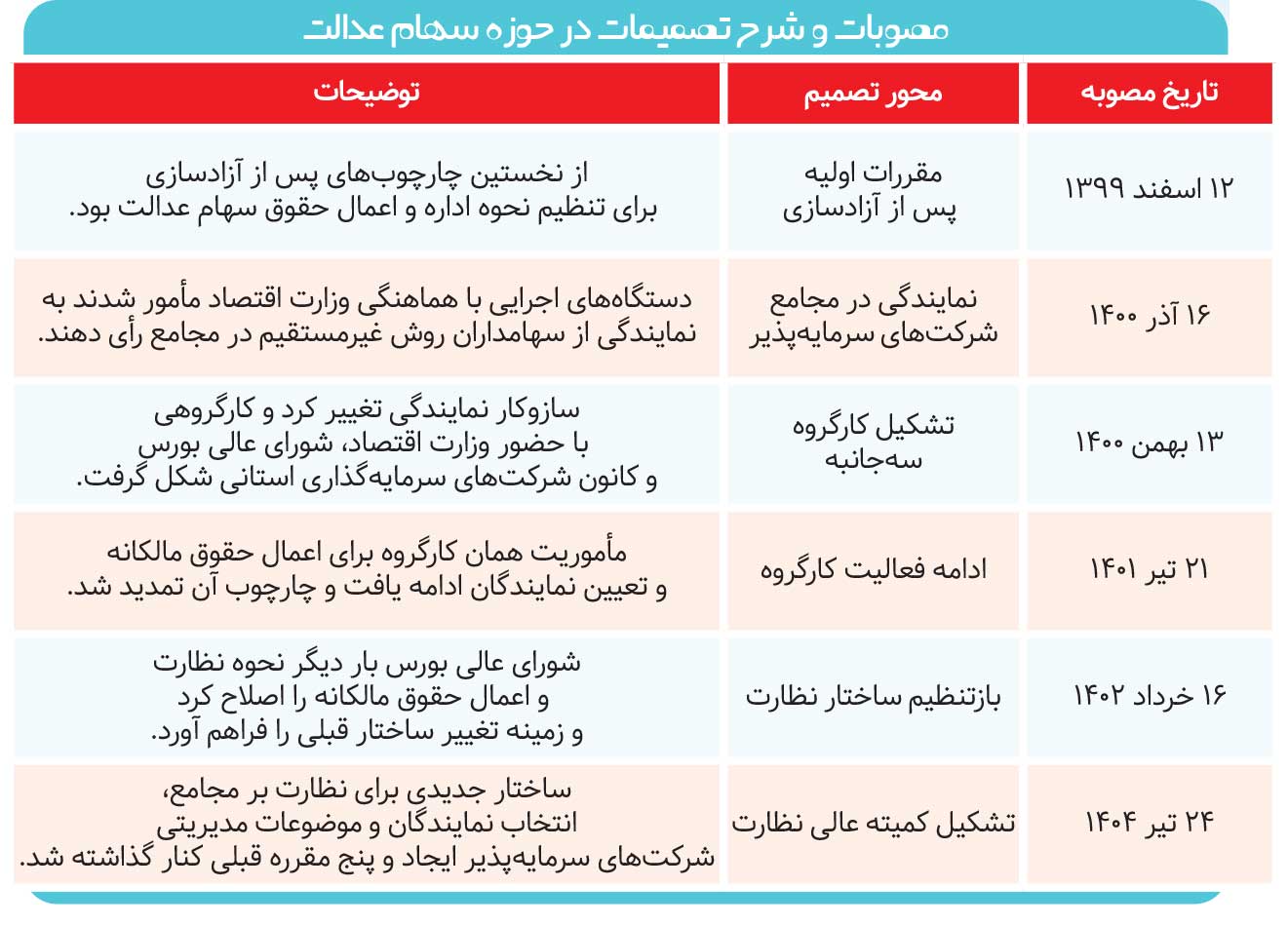 پشت پرده حق رای سهام عدالت&nbsp;