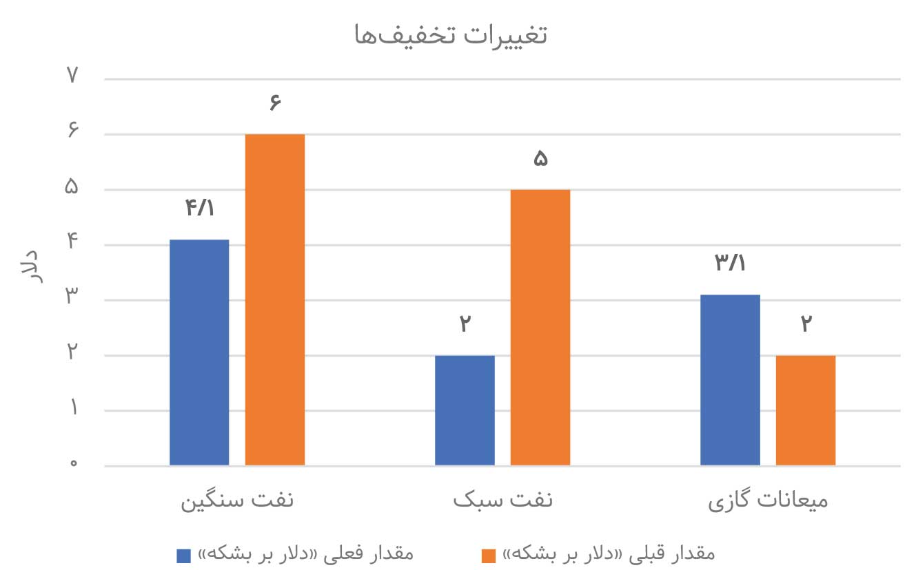 ضربه ۶۳ همتی مصوبه جدید بر پیکر صنعت پالایش&nbsp;