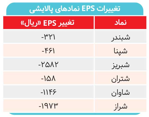 ضربه ۶۳ همتی مصوبه جدید بر پیکر صنعت پالایش