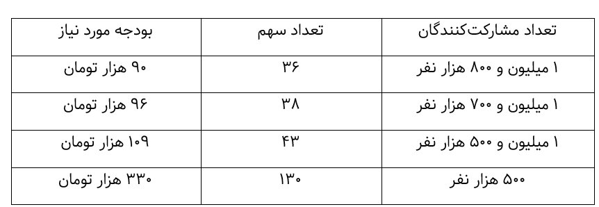 برای شرکت در عرضه اولیه «سیمکات» چقدر پول نیاز داریم؟