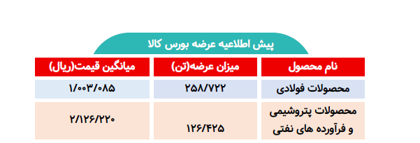 اطلاعیه عرضه بورس کالا/ عرضه بیش از 385 هزار تن محصول فولادی و پتروشیمی