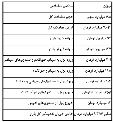 سبزپوشی بورس در آغاز معاملات؛ خروج ۱.۳ همت پول از بازار