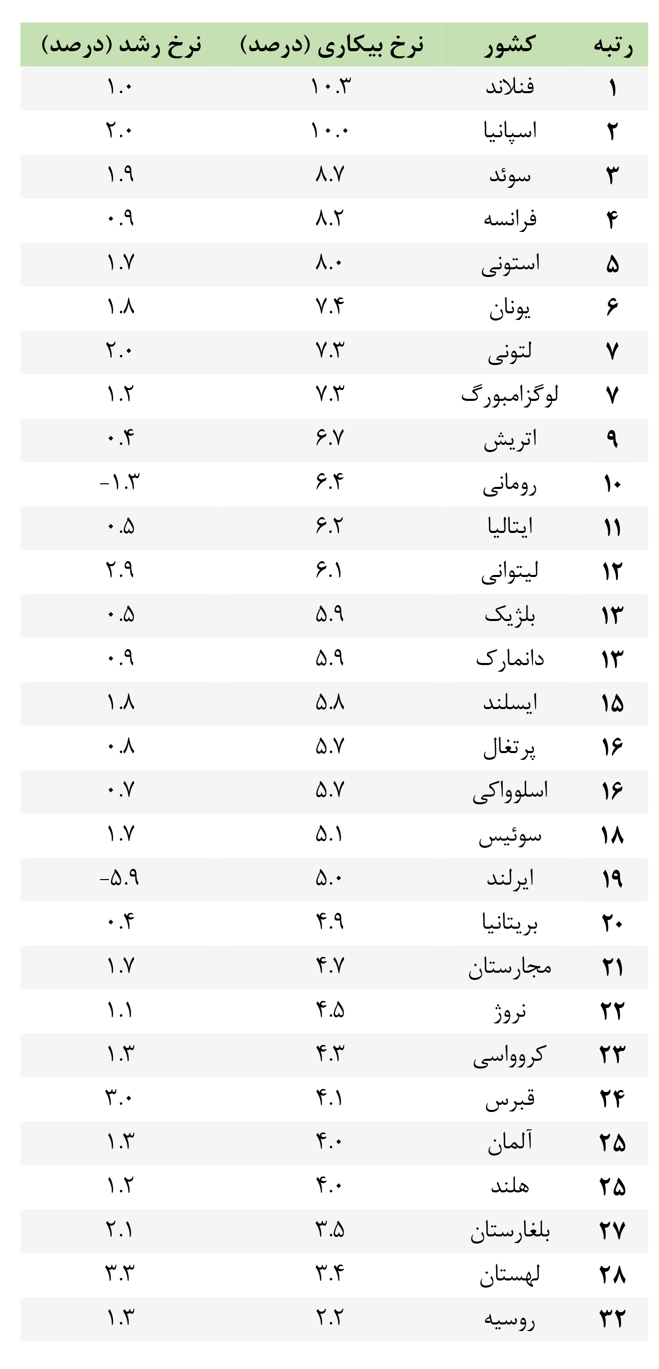 بیکاری در اروپا