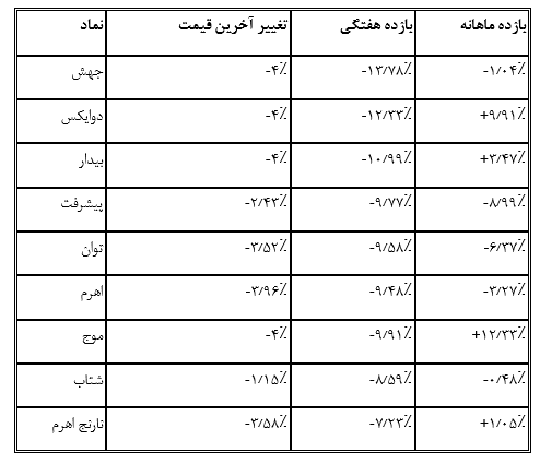 اهرم‌ها در تله زیان؛ حباب منفی و دامنه نوسان چه بلایی سر سرمایه‌گذاران آورد؟