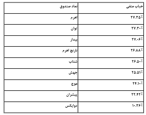 اهرمها در قعر حباب، مدیران در اوج درآمد!