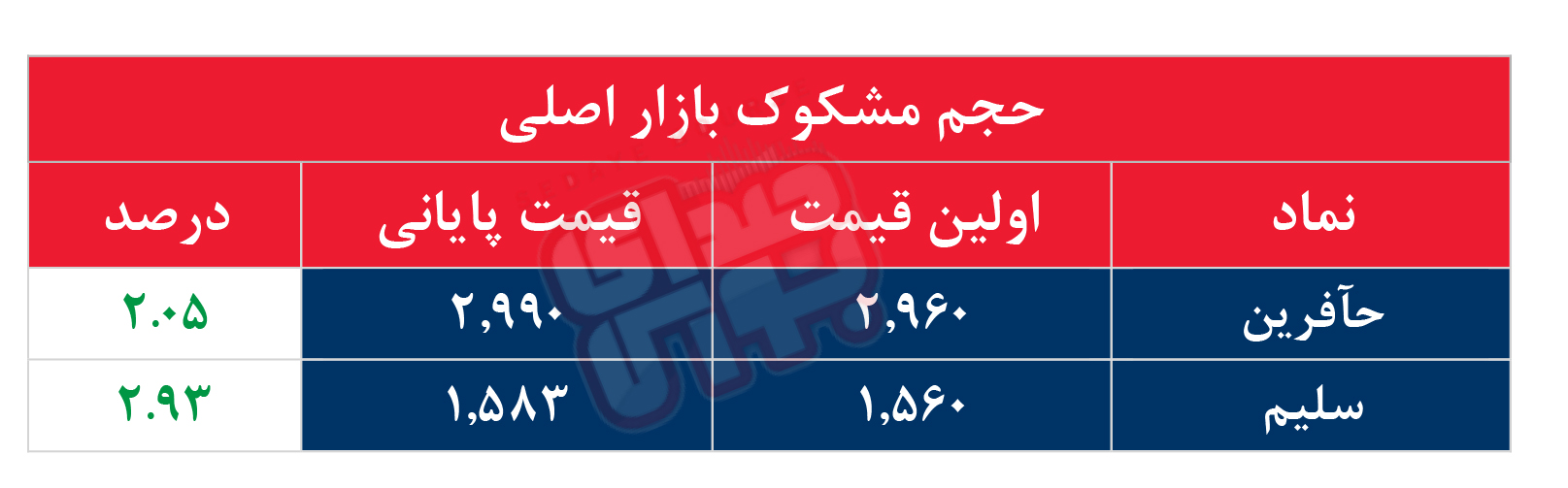 کدام نمادها مشکوک معامله شدند؟ ۲۸ مهر ۱۴۰۵
