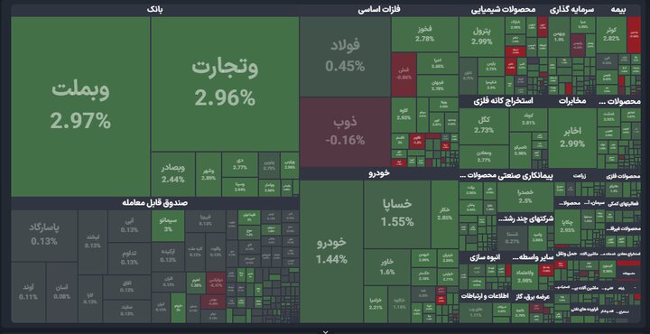 سبزپوشی بورس در آغاز معاملات؛ خروج ۱.۳ همت پول از بازار