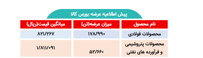 اطلاعیه عرضه بورس کالا/ عرضه بیش از ۲۳۱ هزار تن محصول فولادی و پتروشیمی