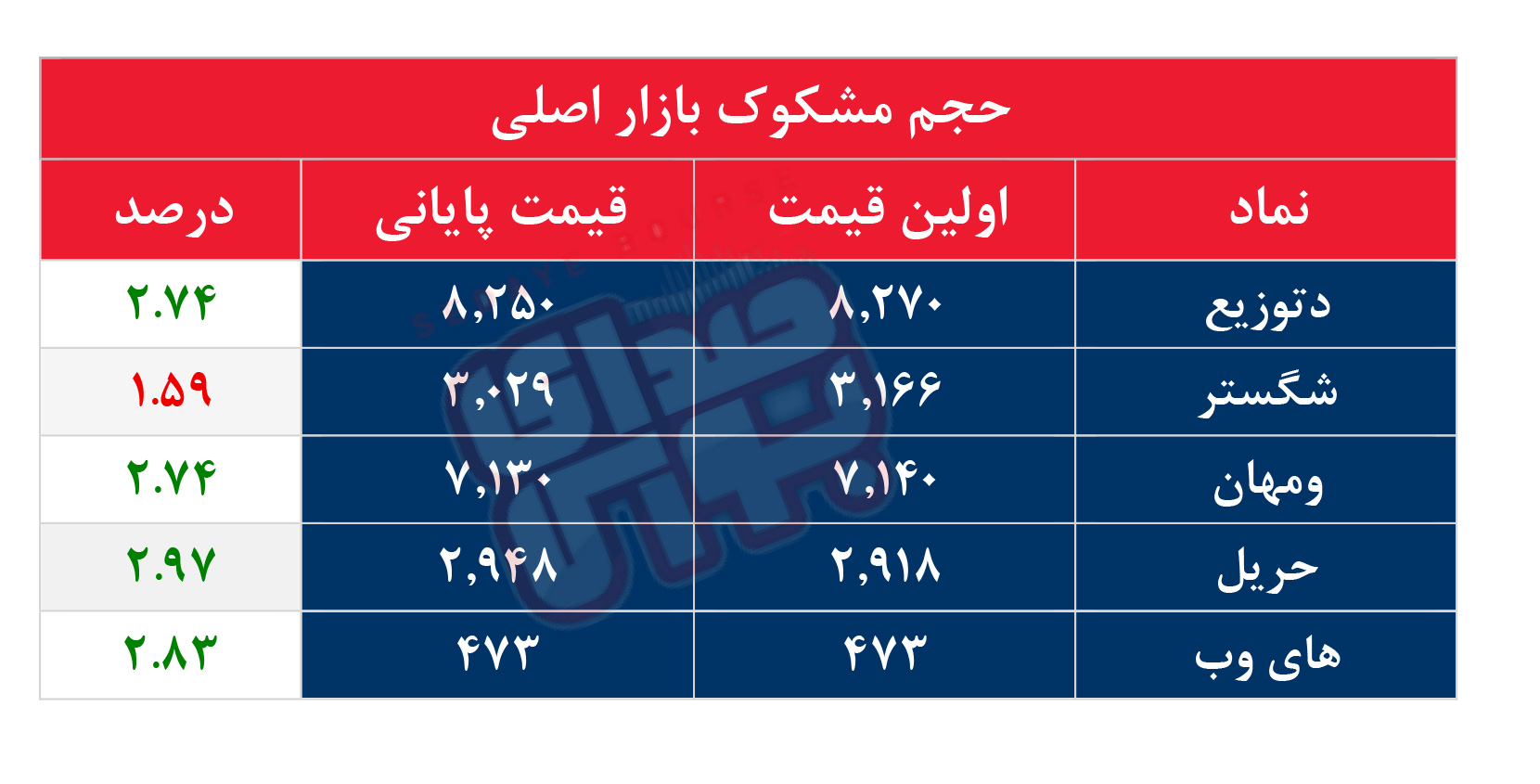 کدام نمادها مشکوک معامله شدند؟ ۲۹ مهر ۱۴۰۵