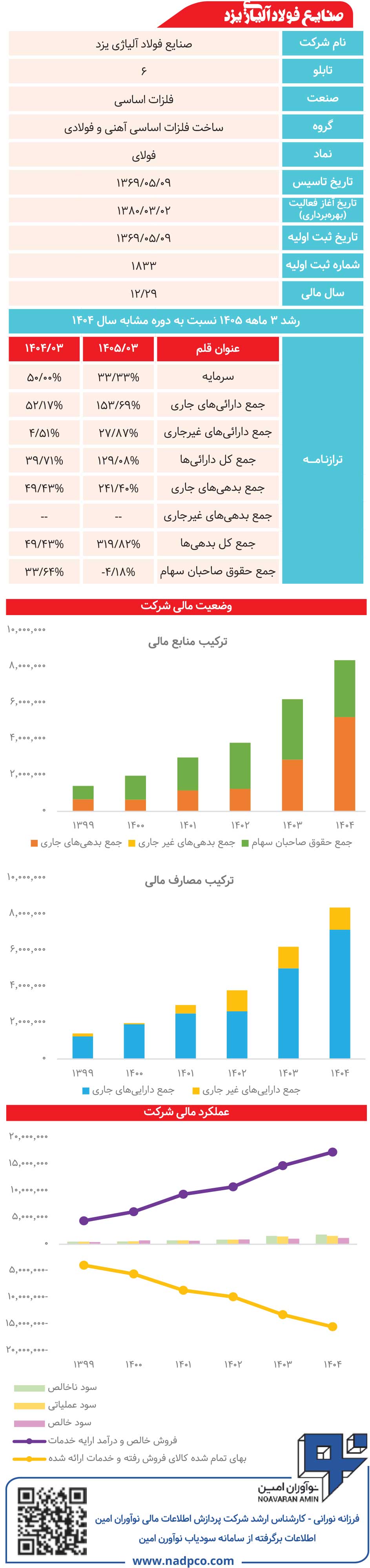 صنایع فولاد آلیاژی یزد زیر ذره‌بین