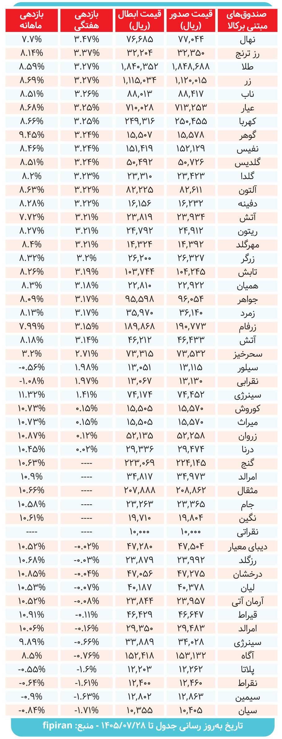 کارنامه صندوقهای مبتنی بر کالا بررسی شد