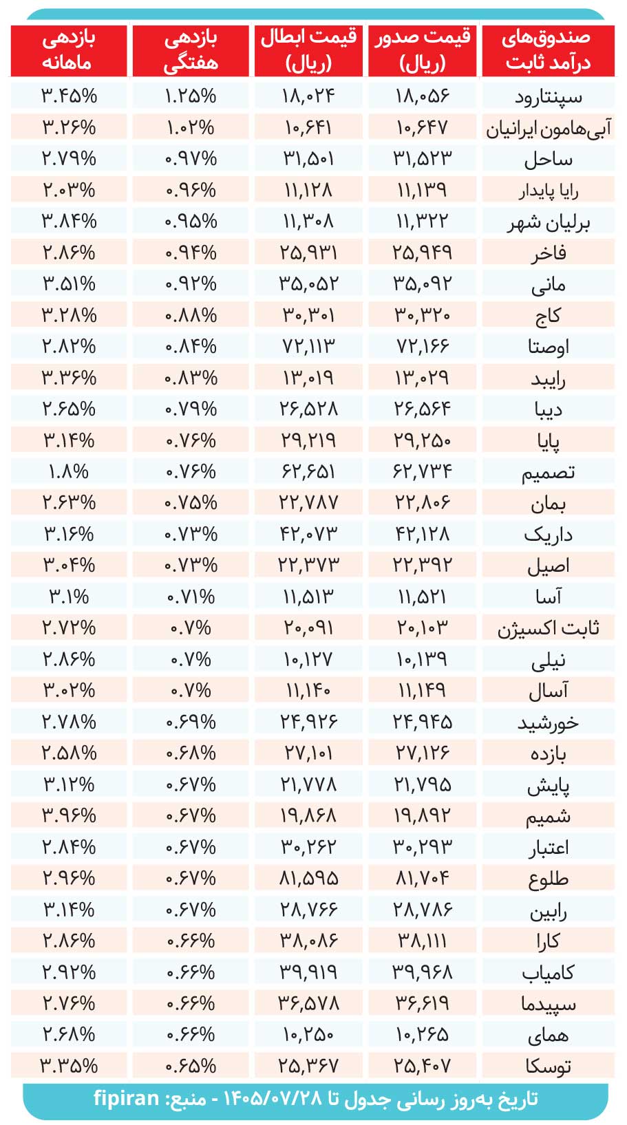 صندوق‌های درآمدثابت چه میزان سود دادند؟