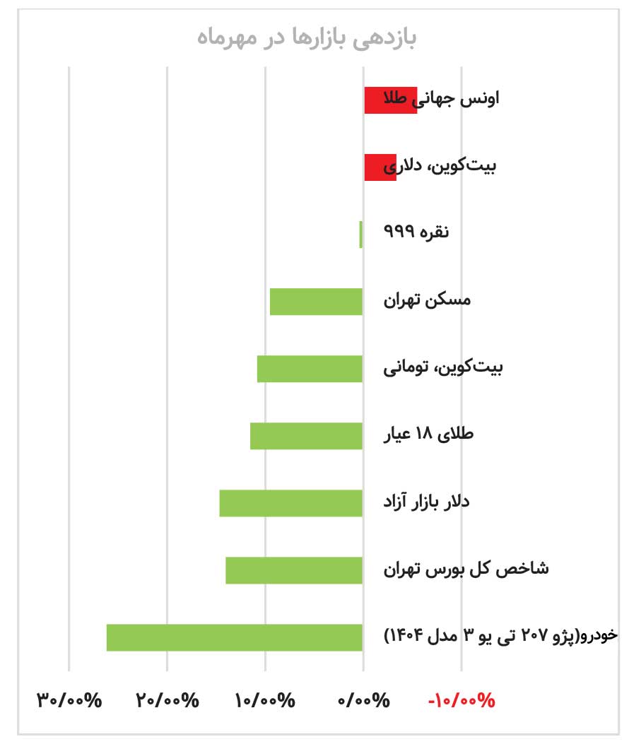 دوئل بورس و کریپتو&nbsp;