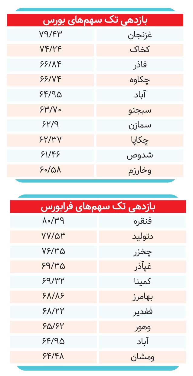 دوئل بورس و کریپتو