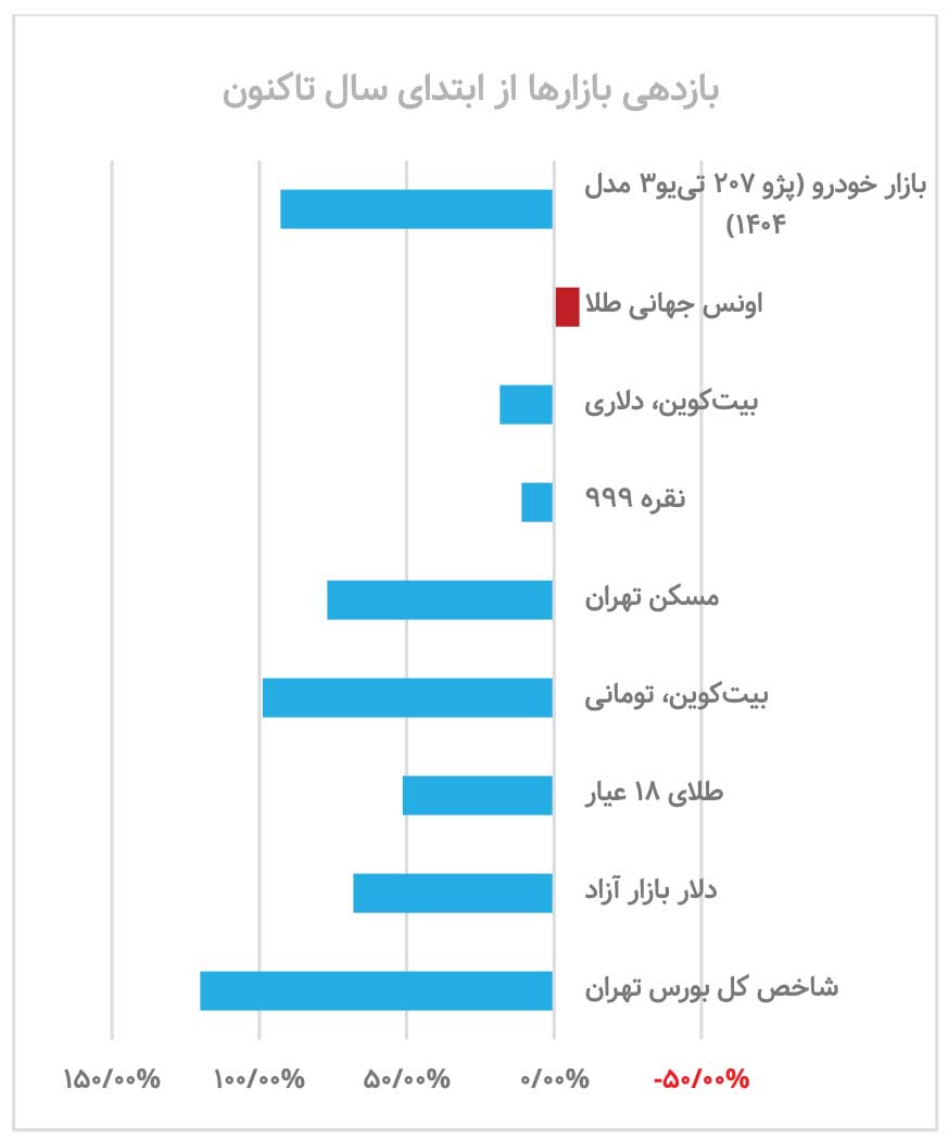 دوئل بورس و کریپتو