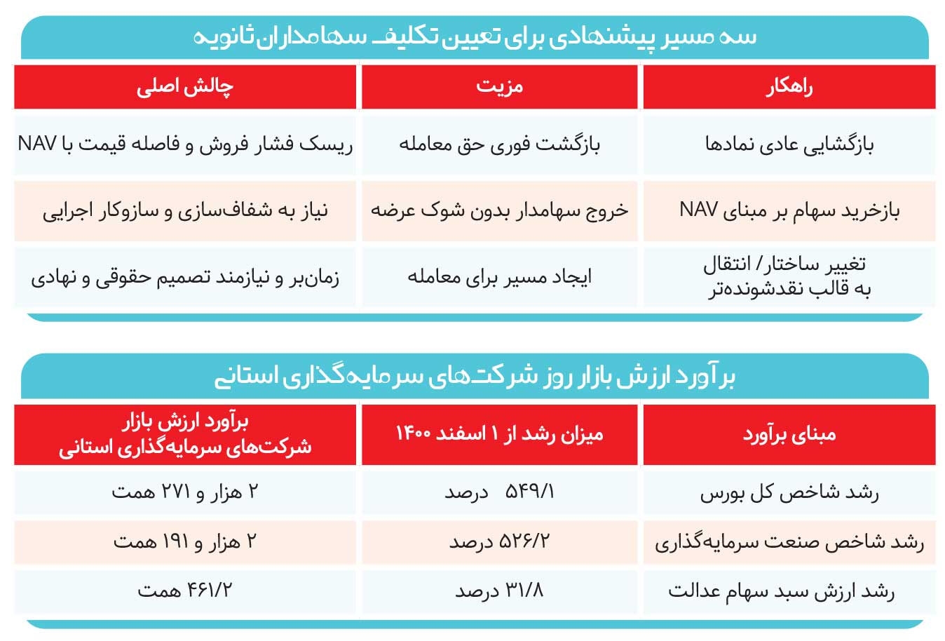 معمای ۱۰ همتی سهامداران ثانویه