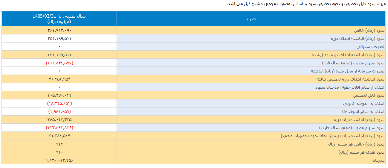 خبر ذخیره‌سازی شده توسط در تاریخ ۱۴۰۵۰۷۳۰-۱۵:۴۵