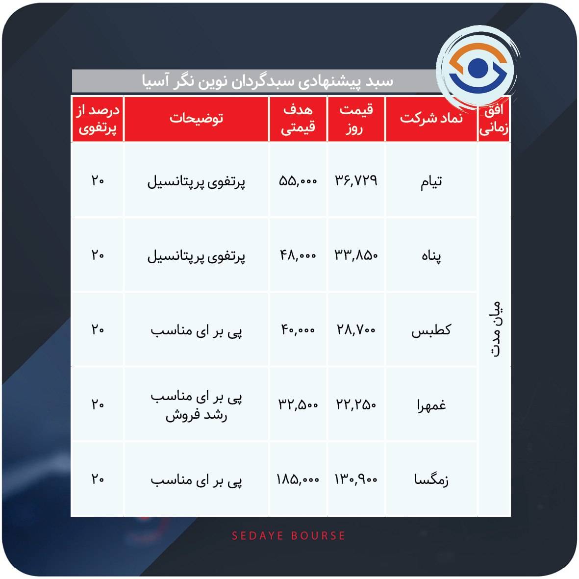 سبد پیشنهادی بازار سرمایه هفته اول آبان