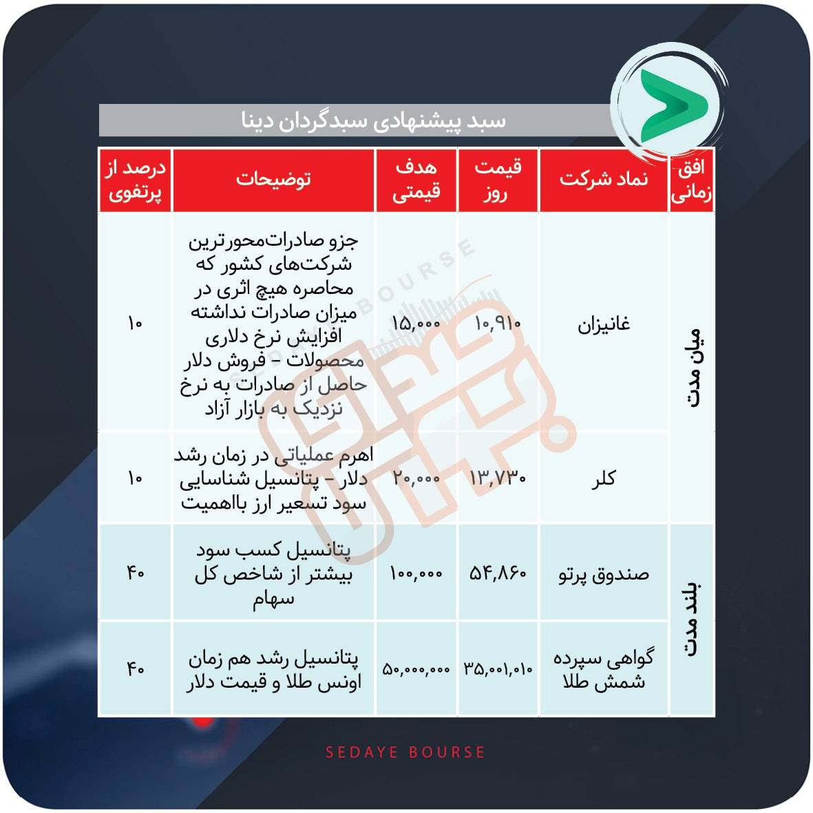 سبد پیشنهادی بازار سرمایه هفته اول آبان