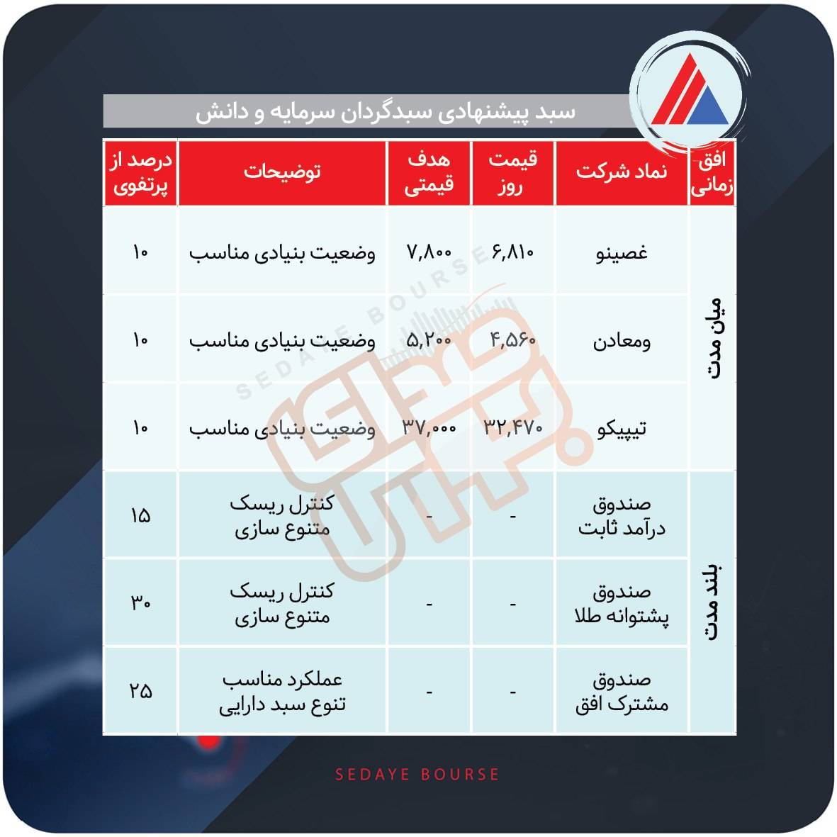 سبد پیشنهادی بازار سرمایه هفته اول آبان