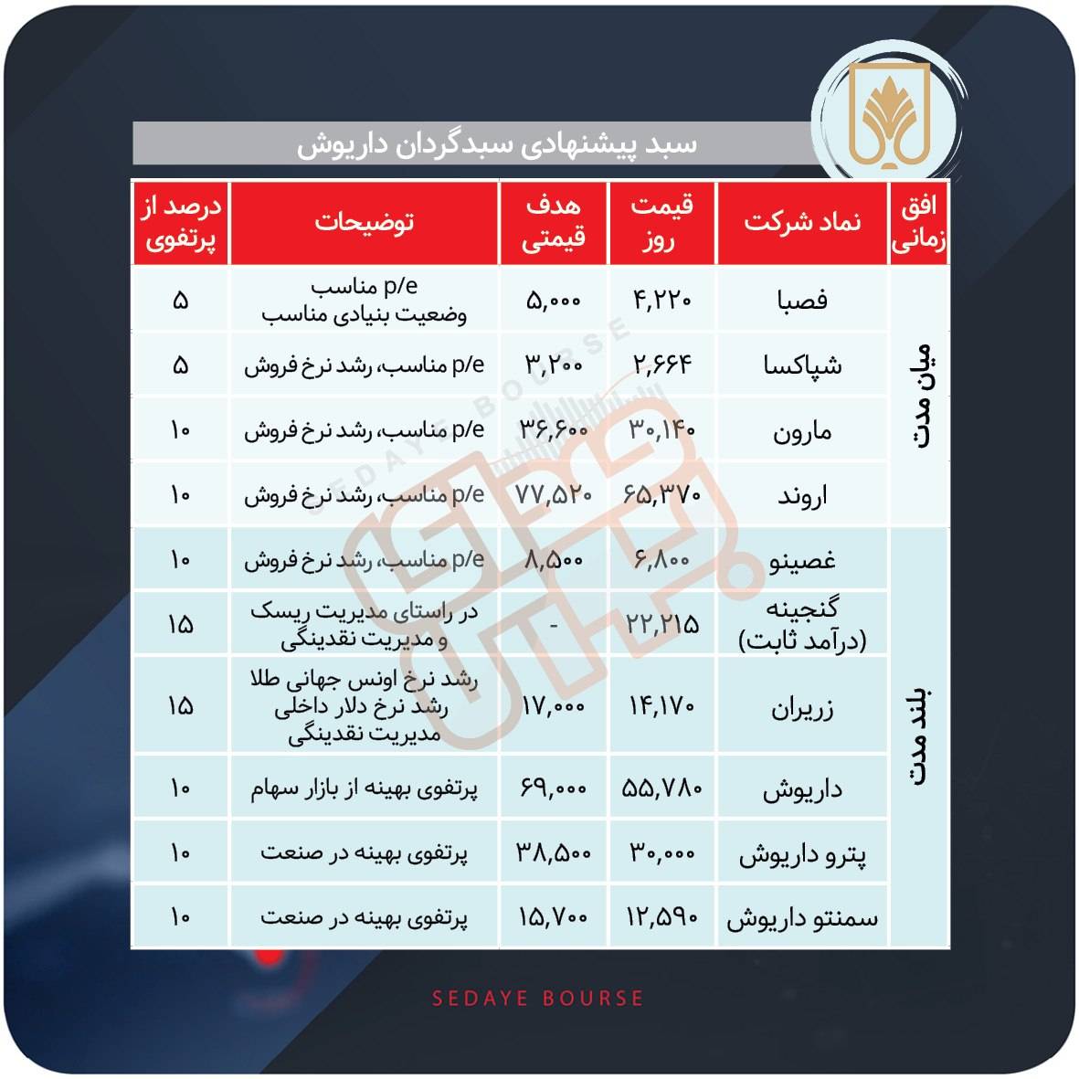 سبد پیشنهادی بازار سرمایه هفته اول آبان