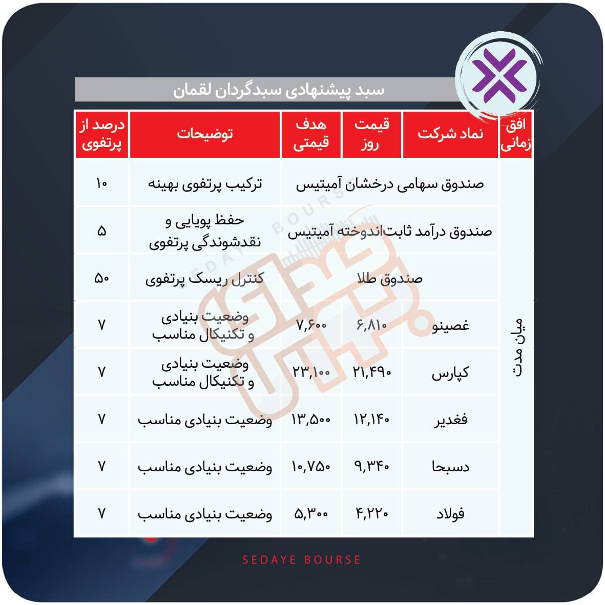 سبد پیشنهادی بازار سرمایه هفته اول آبان