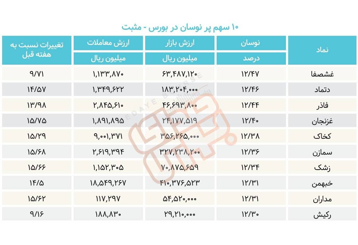 سبقت گرفتگان هفته در رالی بورس