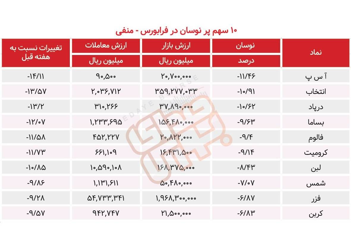 سبقت گرفتگان هفته در رالی بورس