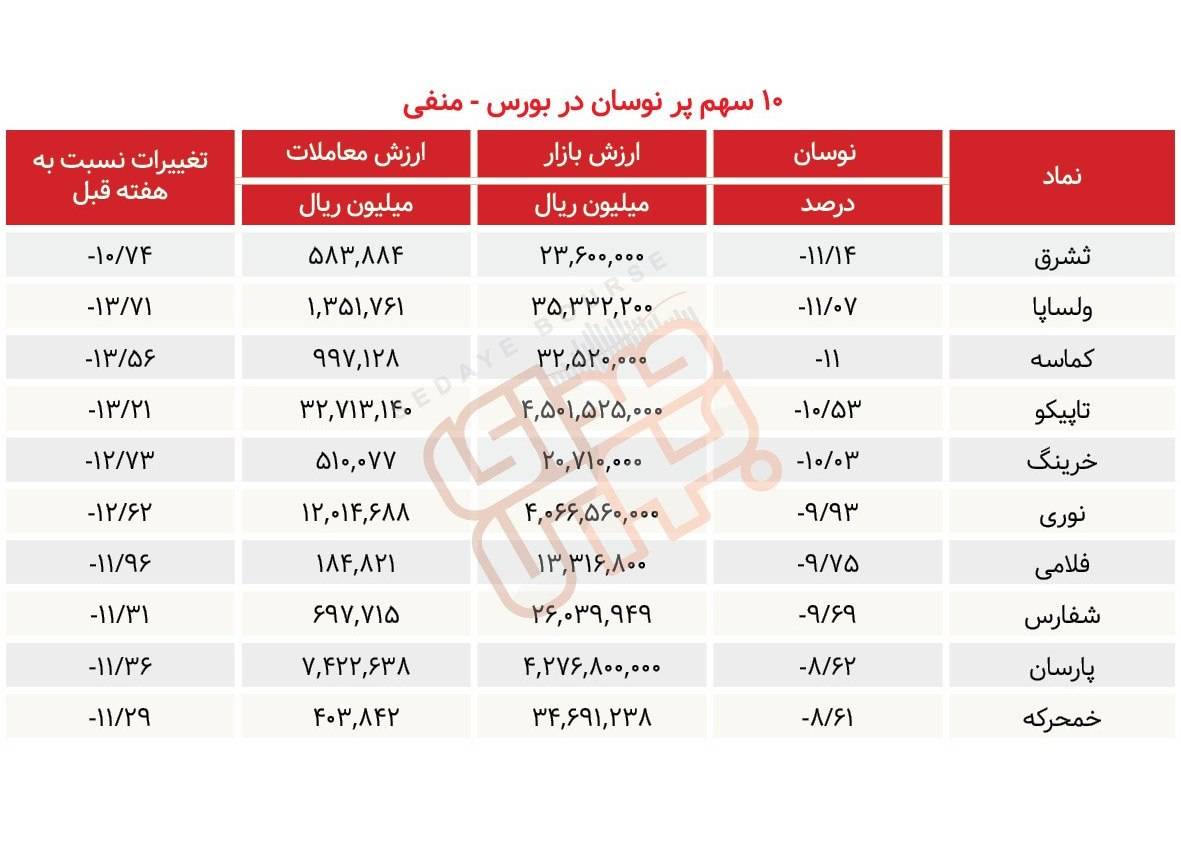 سبقت گرفتگان هفته در رالی بورس