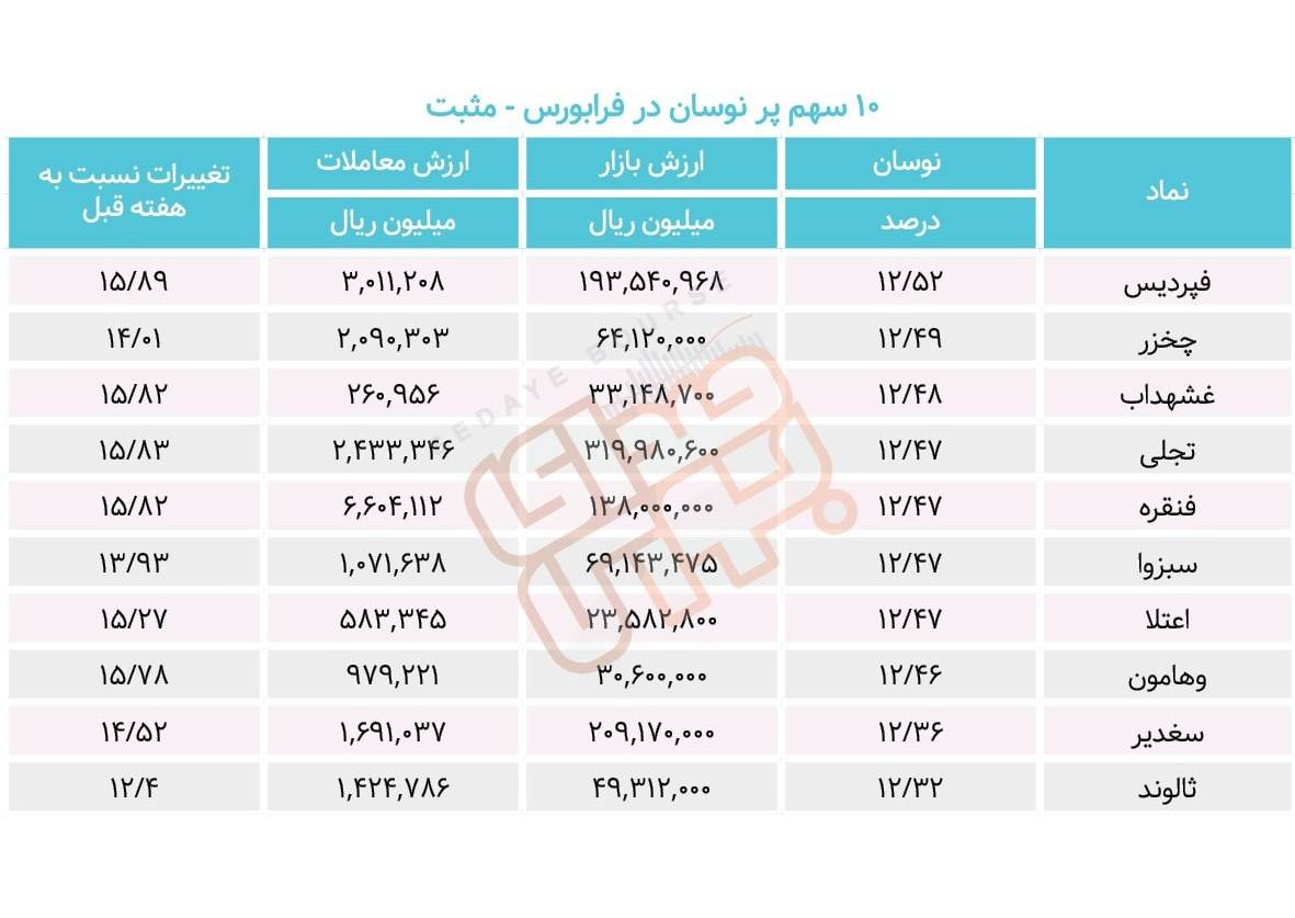 سبقت گرفتگان هفته در رالی بورس