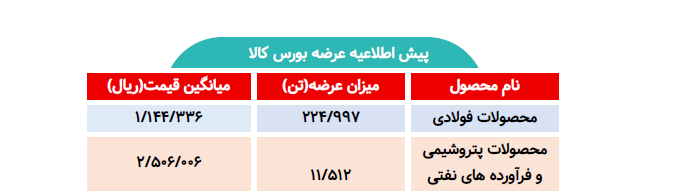 اطلاعیه عرضه بورس کالا/ عرضه بیش از ۲۳۶ هزار تن محصول فولادی و پتروشیمی
