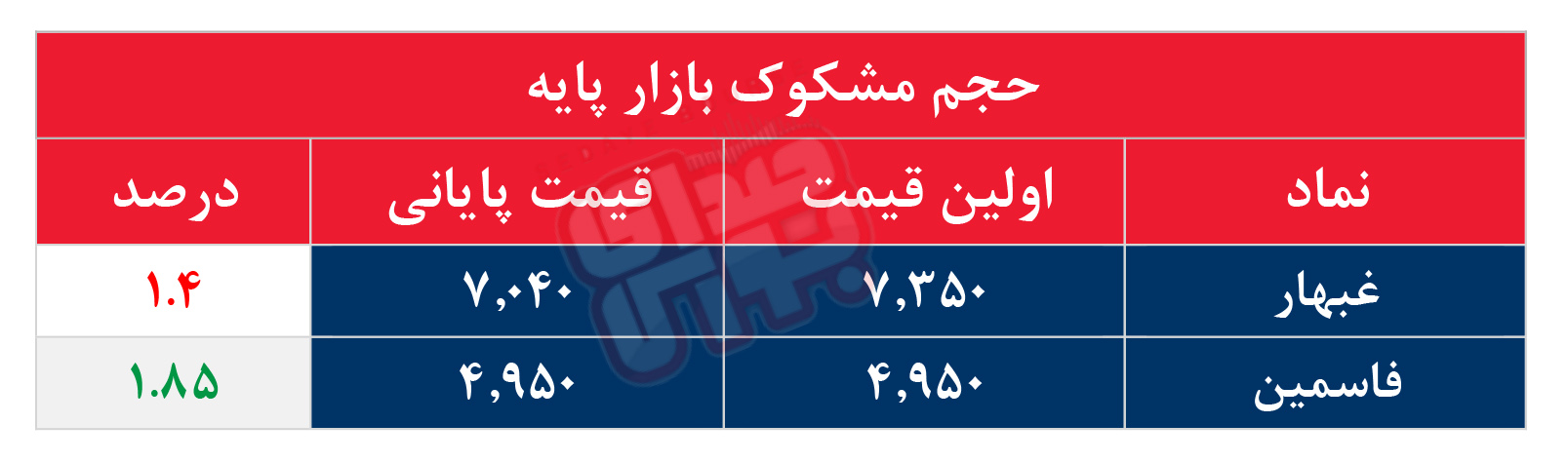 کدام نمادها مشکوک معامله شدند؟ ۲ آبان ۱۴۰۵