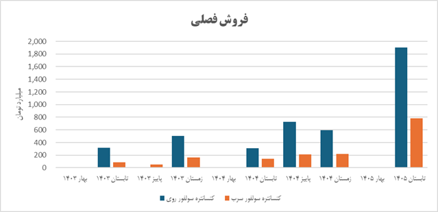 خبر ذخیرهسازی شده توسط در تاریخ ۱۴۰۵۰۸۰۲-۱۴:۲۴