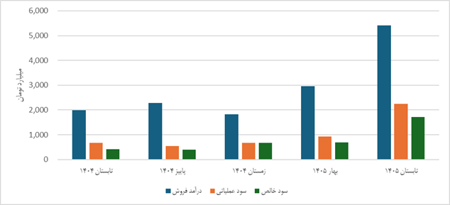 شکام؛ تحقق سود یکسال در یک فصل