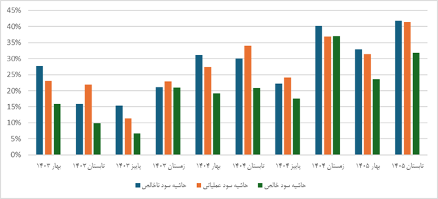 شکام؛ تحقق سود یکسال در یک فصل