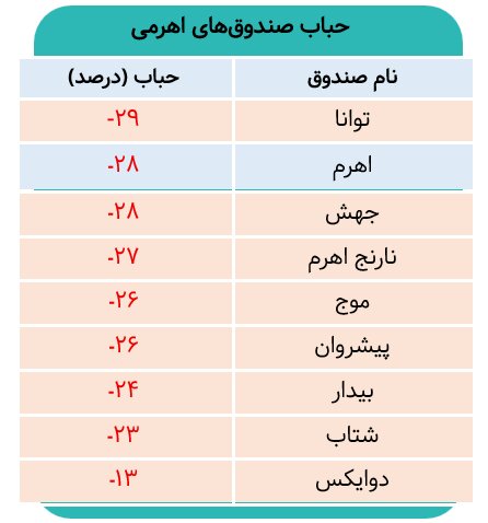 حباب منفی صندوق‌های اهرمی رکورد زد