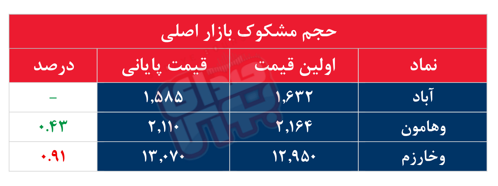 کدام نمادها مشکوک معامله شدند؟ ۲ آبان ۱۴۰۵