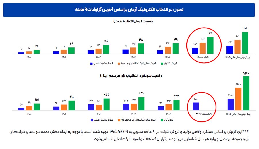 «انتخاب» در مسیر جهش فروش و سودآوری