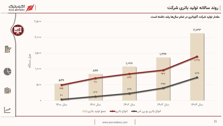 پیشتازی «آکو» در تامین باتری کشور
