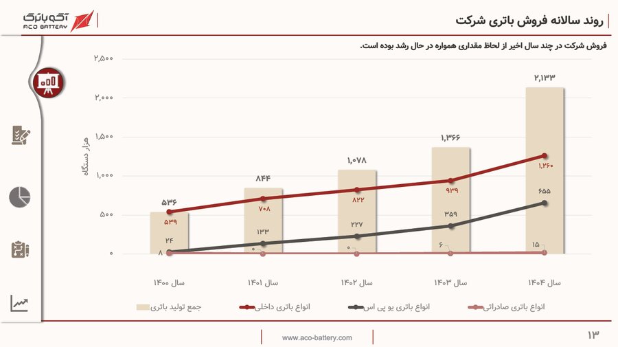 پیشتازی «آکو» در تامین باتری کشور