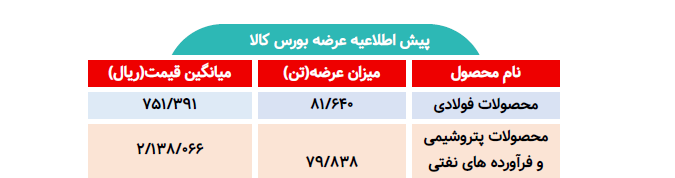 اطلاعیه عرضه بورس کالا/ عرضه بیش از ۱۶۱ هزار تن محصول فولادی و پتروشیمی