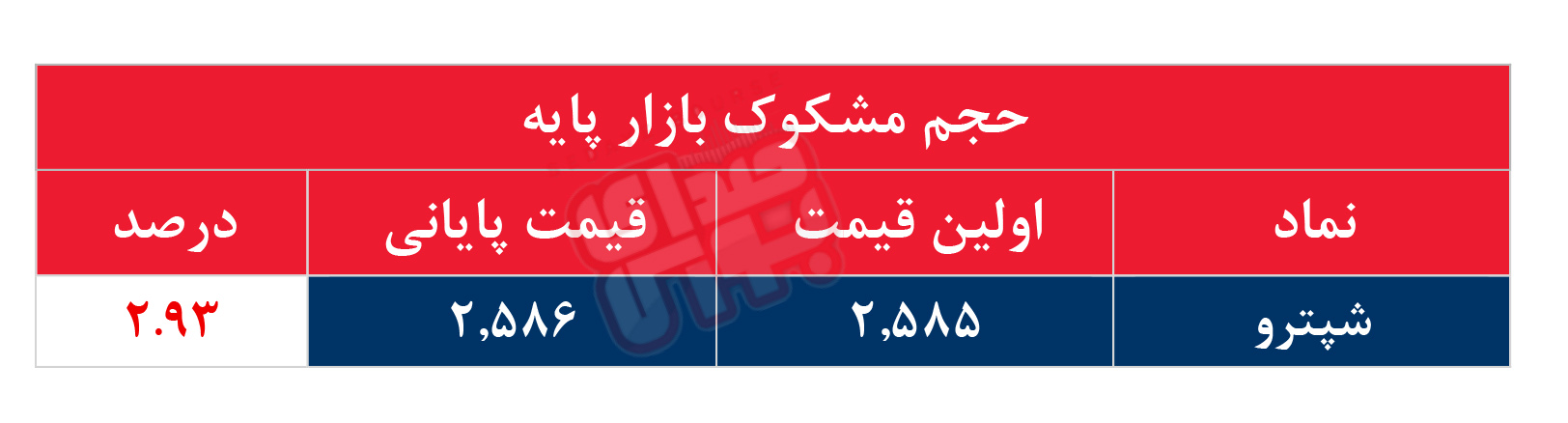 کدام نمادها مشکوک معامله شدند؟ ۴ آبان ۱۴۰۵