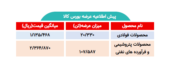 اطلاعیه عرضه بورس کالا/ عرضه بیش از ۱۲۷ هزار تن محصول فولادی و پتروشیمی