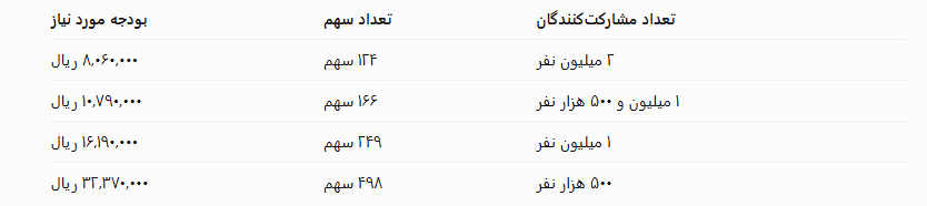 برای خرید «شتبریز» چقدر پول لازم است؟