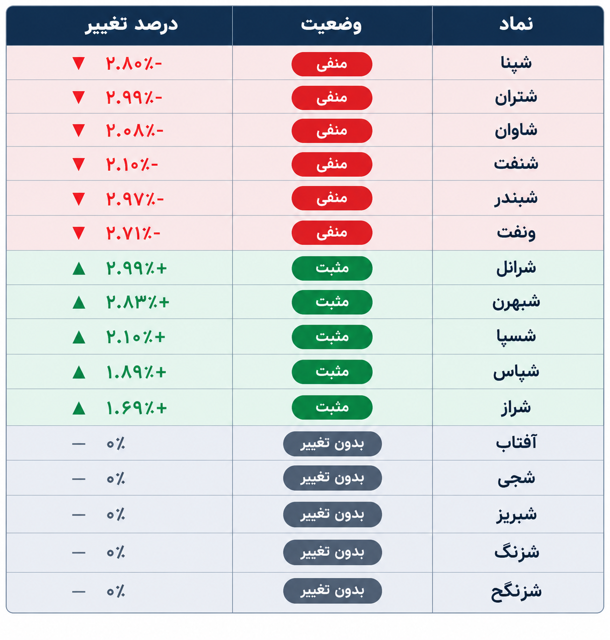 سرخ‌پوشی پالایشی‌ها؛ واکنش بنیادی یا ...؟