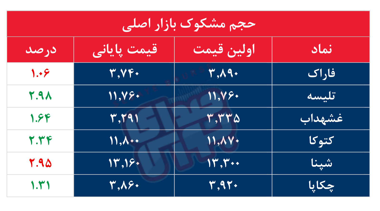 کدام نمادها مشکوک معامله شدند؟ ۵ آبان ۱۴۰۵